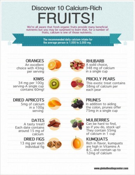 Discover 10 Calcium Rich Fruits!