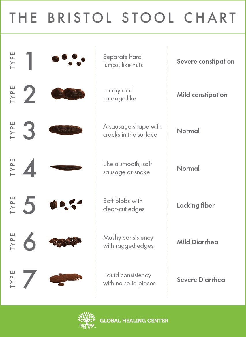 what-the-bristol-stool-scale-tells-you-about-your-poop